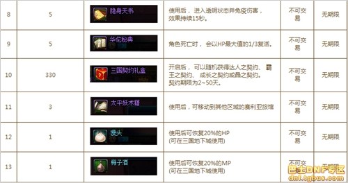 dnf三國副本怎么進(jìn)_dnf三國地下城打法獎(jiǎng)勵(lì)攻略詳解