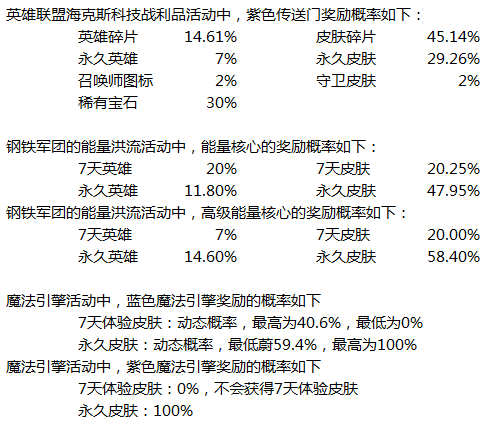 LOL鋼鐵軍團(tuán)的能量洪流網(wǎng)址 皮膚抽獎(jiǎng)概率一覽