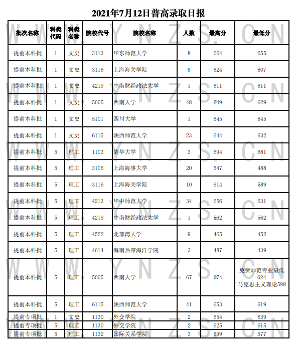 云南2021本科提前批錄取院校投檔線(xiàn)
