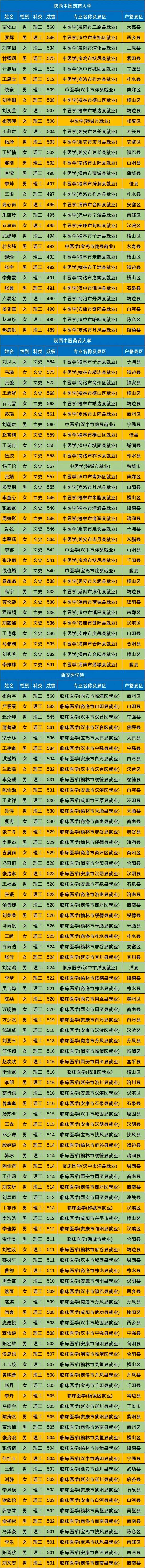 高考免費(fèi)醫(yī)學(xué)定向生錄取名單