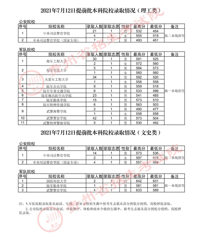 2021貴州高考軍隊院校錄取分數(shù)線