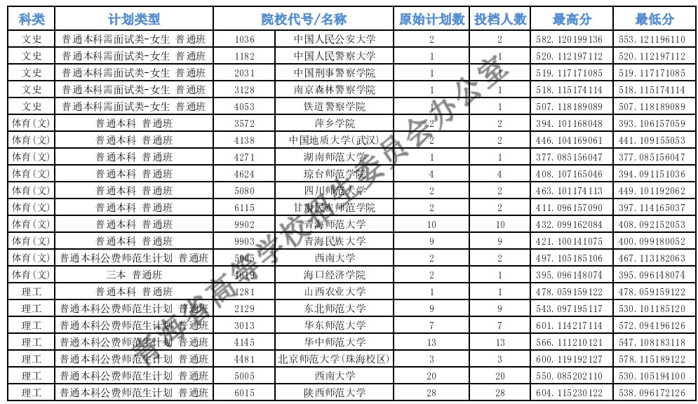 青海高考本科提前批C段投檔最低分