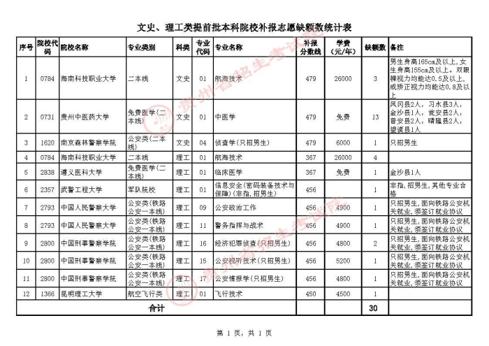 2021貴州高考免費(fèi)醫(yī)學(xué)生補(bǔ)報(bào)志愿時(shí)間