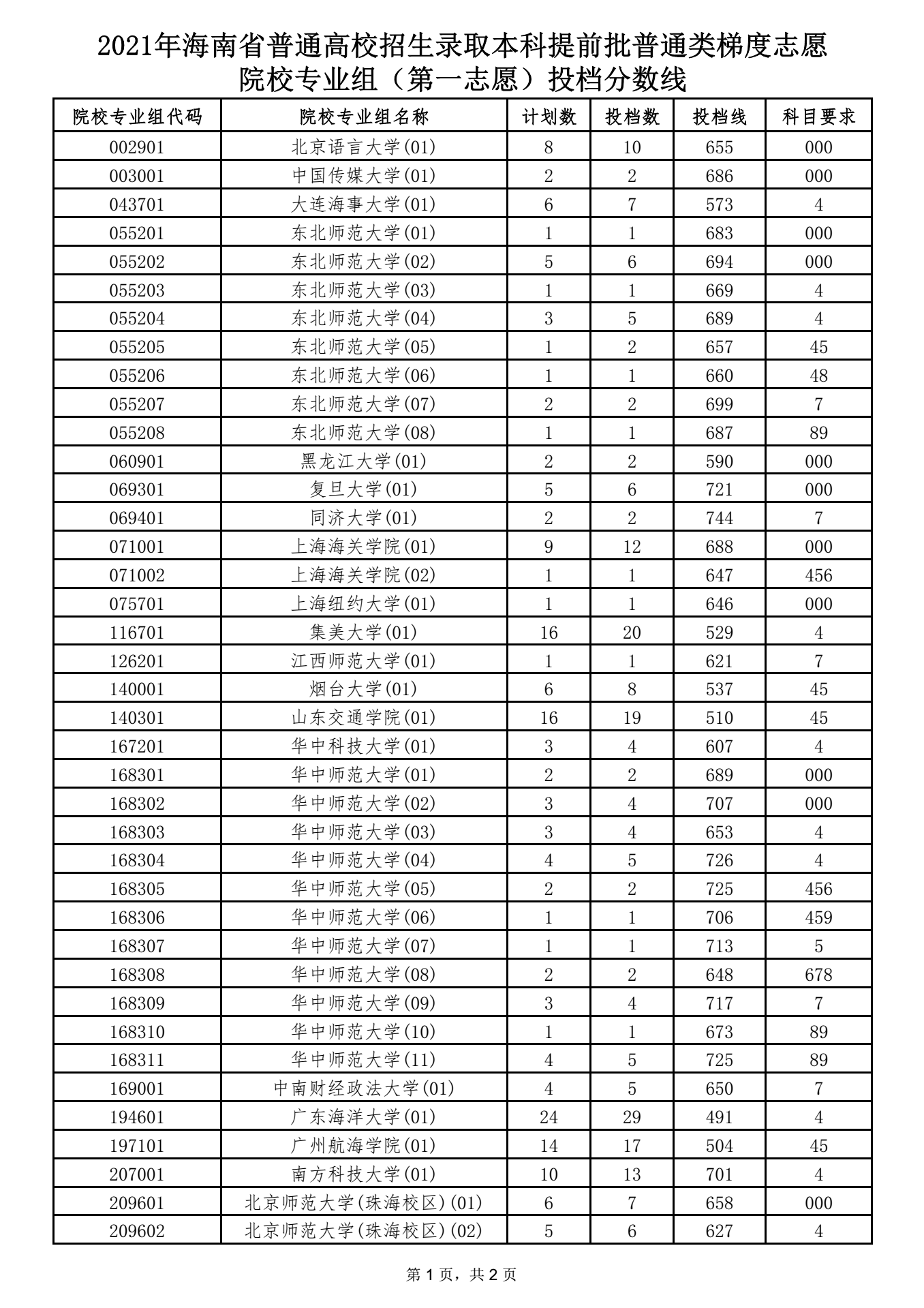 本科提前批普通類(lèi)梯度志愿院校專(zhuān)業(yè)組（第一志愿）投檔分?jǐn)?shù)線 1.png