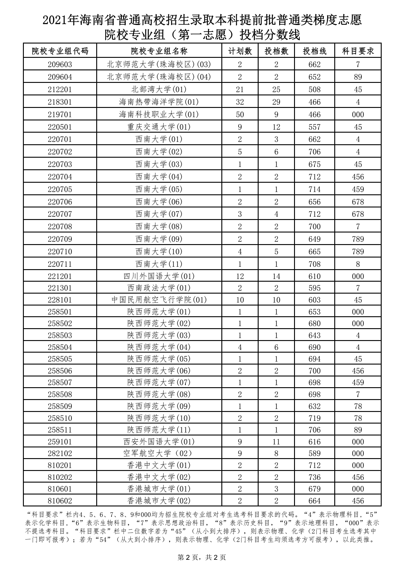 本科提前批普通類(lèi)梯度志愿院校專(zhuān)業(yè)組（第一志愿）投檔分?jǐn)?shù)線 2.png