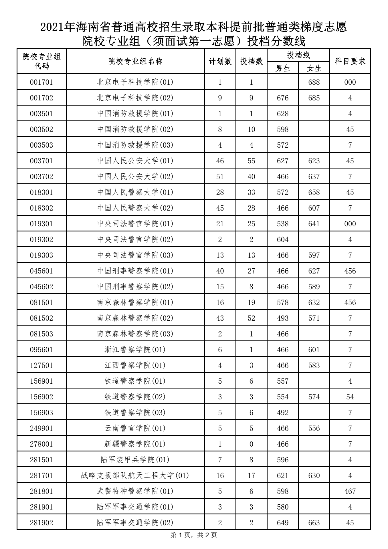 本科提前批普通類梯度志愿院校專業(yè)組（須面試第一志愿）投檔分?jǐn)?shù)線 1.png