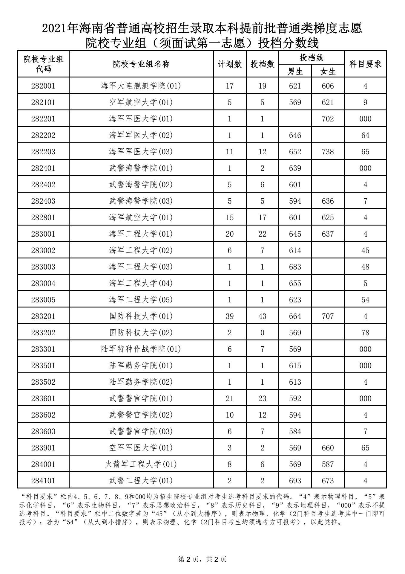 本科提前批普通類梯度志愿院校專業(yè)組（須面試第一志愿）投檔分?jǐn)?shù)線 2.png