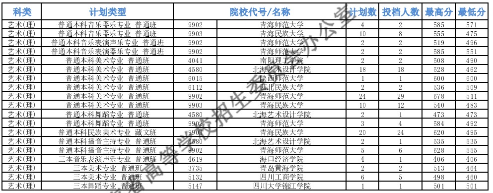 青海本科提前批B段藝術(shù)類(lèi)第一志愿投檔最低分