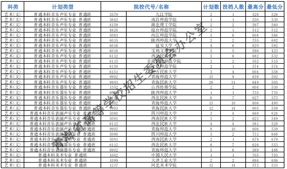 青海本科提前批B段藝術(shù)類(lèi)第一志愿投檔最低分