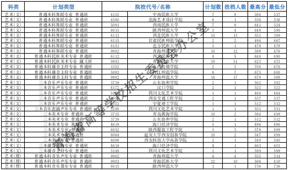 青海本科提前批B段藝術(shù)類(lèi)第一志愿投檔最低分