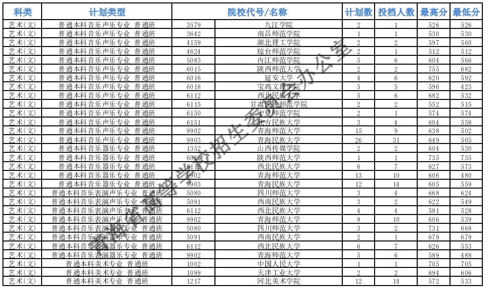 青海本科提前批B段藝術(shù)類(lèi)第一志愿投檔最低分