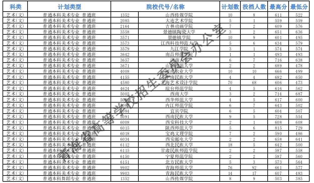 青海本科提前批B段藝術(shù)類(lèi)第一志愿投檔最低分