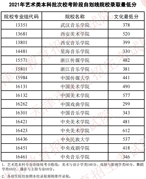 天津2021藝術(shù)類本科批?？甲詣澗€院校錄取最低分