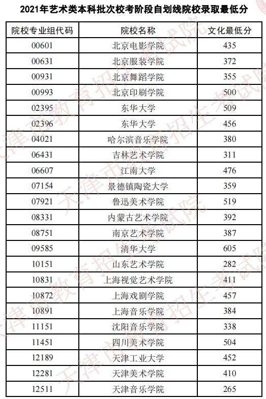 天津2021藝術(shù)類本科批校考自劃線院校錄取最低分