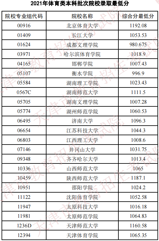 天津2021年體育類(lèi)本科批次院校錄取最低分