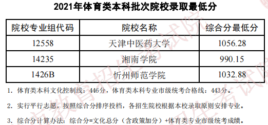 天津2021年體育類(lèi)本科批次院校錄取最低分