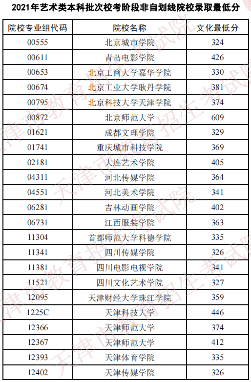 天津2021藝術(shù)類本科批?？挤亲詣澗€院校錄取最低分