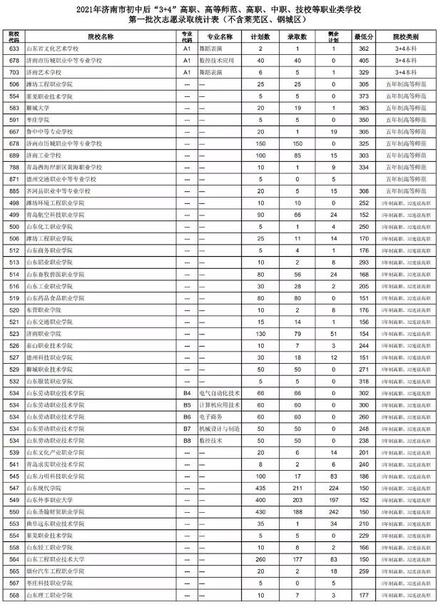 2021濟(jì)南初中后“3+4”、高等師范、高職、中職、技校錄取分?jǐn)?shù)線