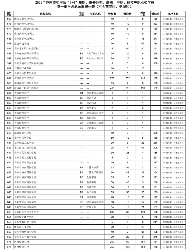 2021濟(jì)南初中后“3+4”、高等師范、高職、中職、技校錄取分?jǐn)?shù)線