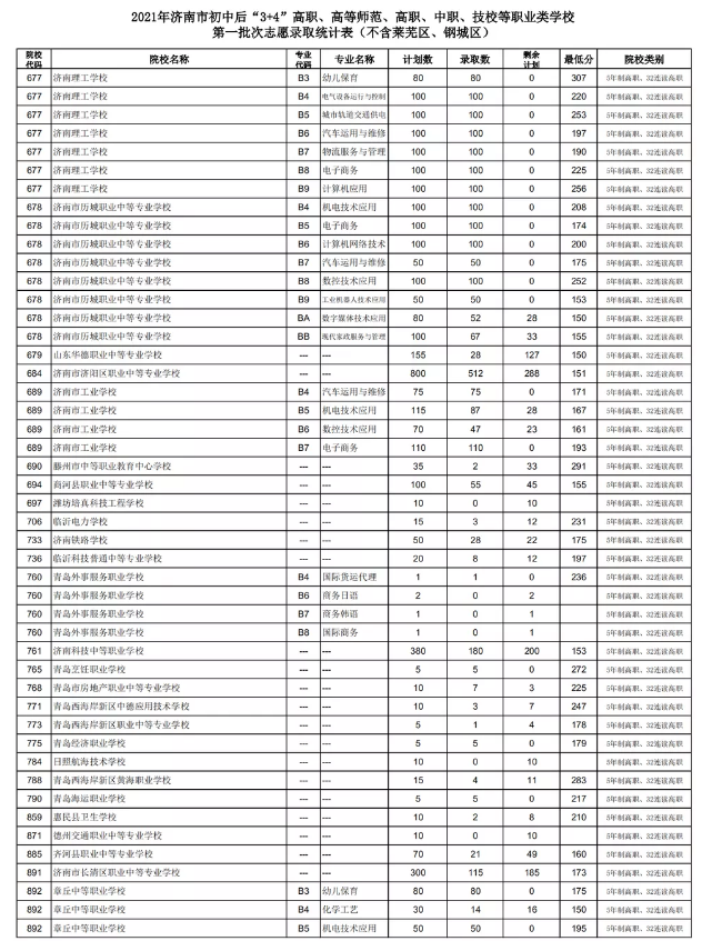2021濟(jì)南初中后“3+4”、高等師范、高職、中職、技校錄取分?jǐn)?shù)線