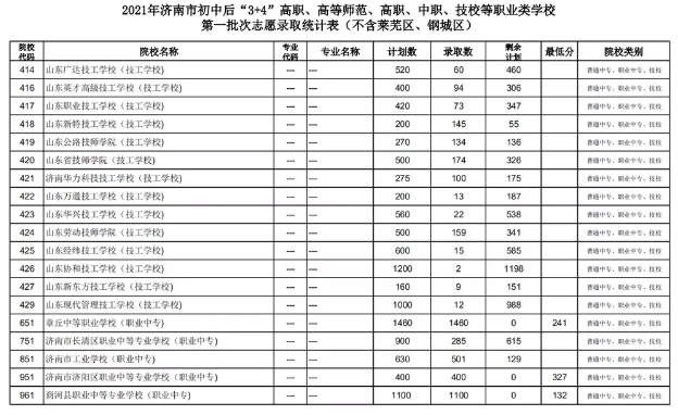2021濟(jì)南初中后“3+4”、高等師范、高職、中職、技校錄取分?jǐn)?shù)線