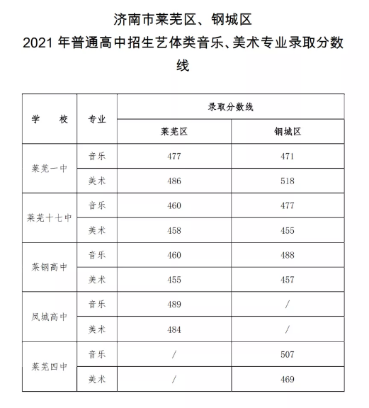 濟南中考藝術(shù)體育類錄取分數(shù)線