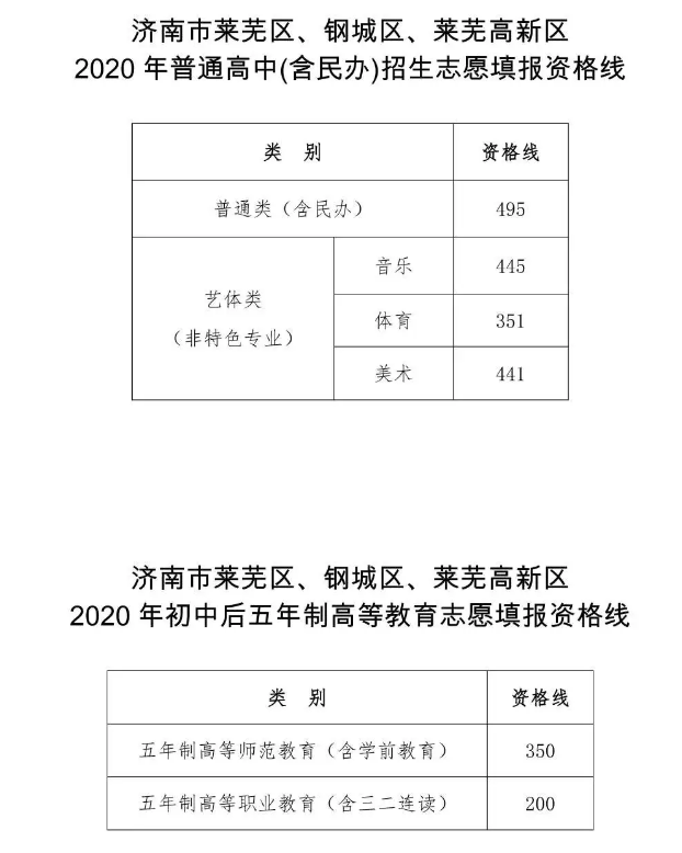 2020原萊蕪地區(qū)分?jǐn)?shù)線