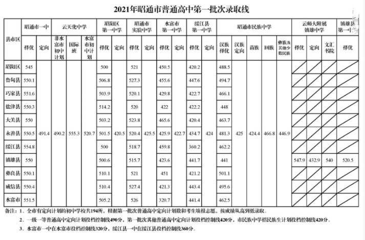昭通中考第一批錄取分數(shù)線
