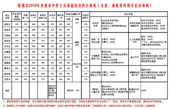 2019昭通中考分數(shù)線