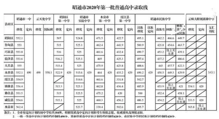 2020昭通中考各高中錄取分數(shù)線