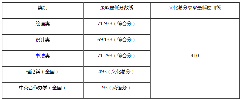 天津美術(shù)學院2021年本科錄取最低分數(shù)線
