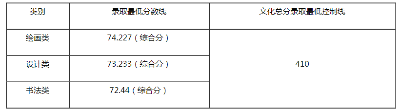 天津美術(shù)學院2021年本科錄取最低分數(shù)線