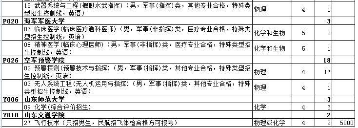 山東高考提前批第2次志愿院校招生計劃