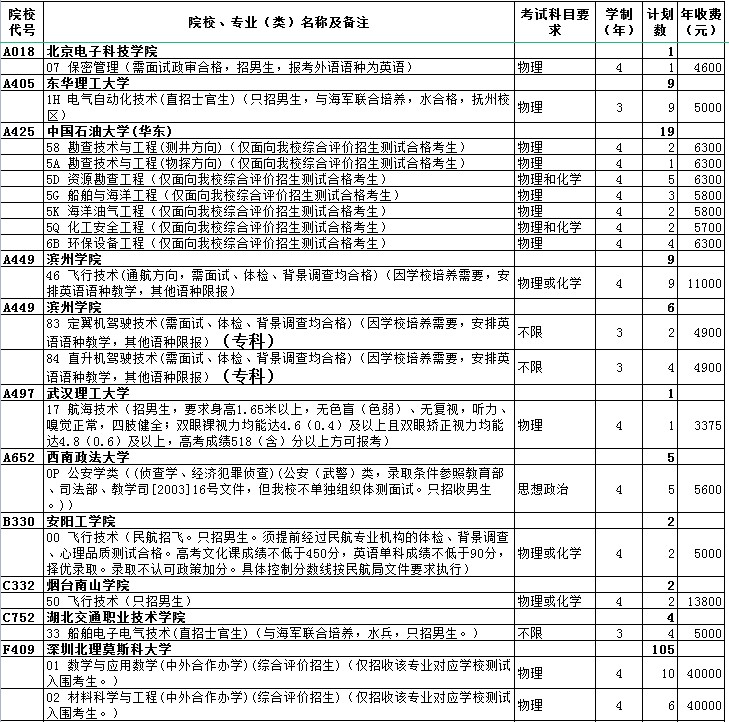 山東高考提前批第2次志愿院校招生計劃