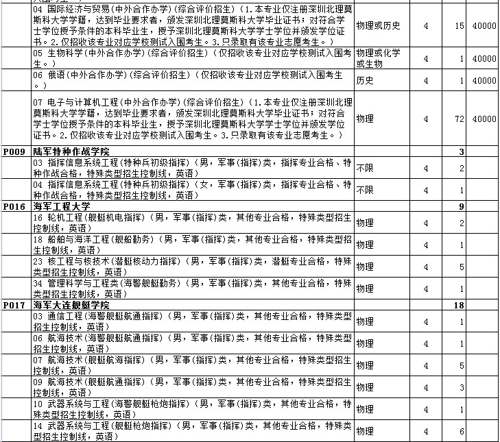 山東高考提前批第2次志愿院校招生計劃