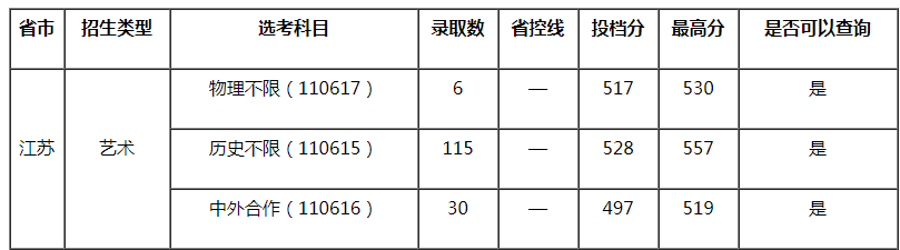 南京信息工程大學(xué)2021年美術(shù)類專業(yè)錄取分數(shù)線