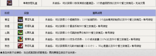 dnf婚房滿屬性一覽 dnf婚房裝飾獎勵及玫瑰花速刷攻略