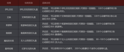 dnf夢(mèng)幻次元奇遇記星座選擇推薦 NPC好感度正確答案一覽