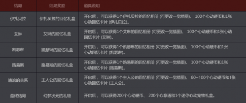 dnf夢(mèng)幻次元奇遇記星座選擇推薦 NPC好感度正確答案一覽