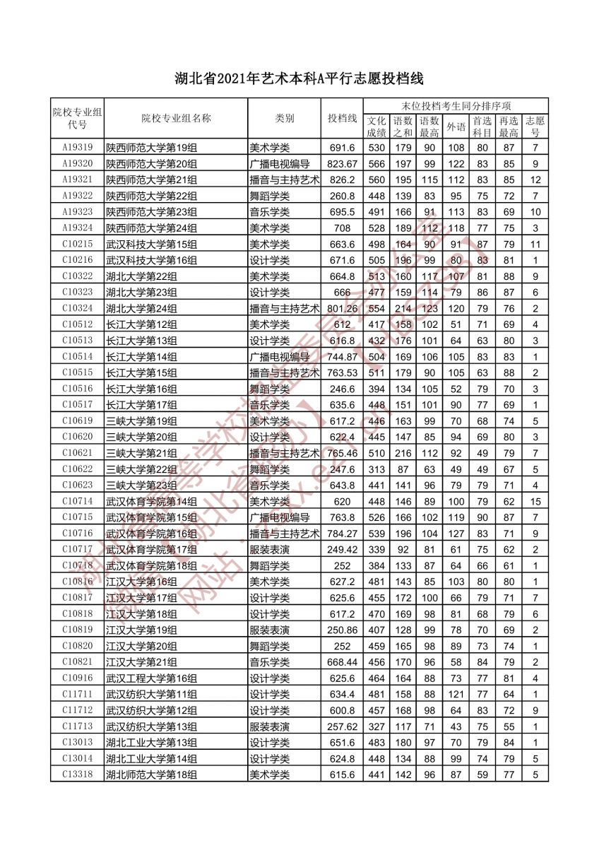 湖北省2021年藝術本科A平行志愿投檔線3.jpg