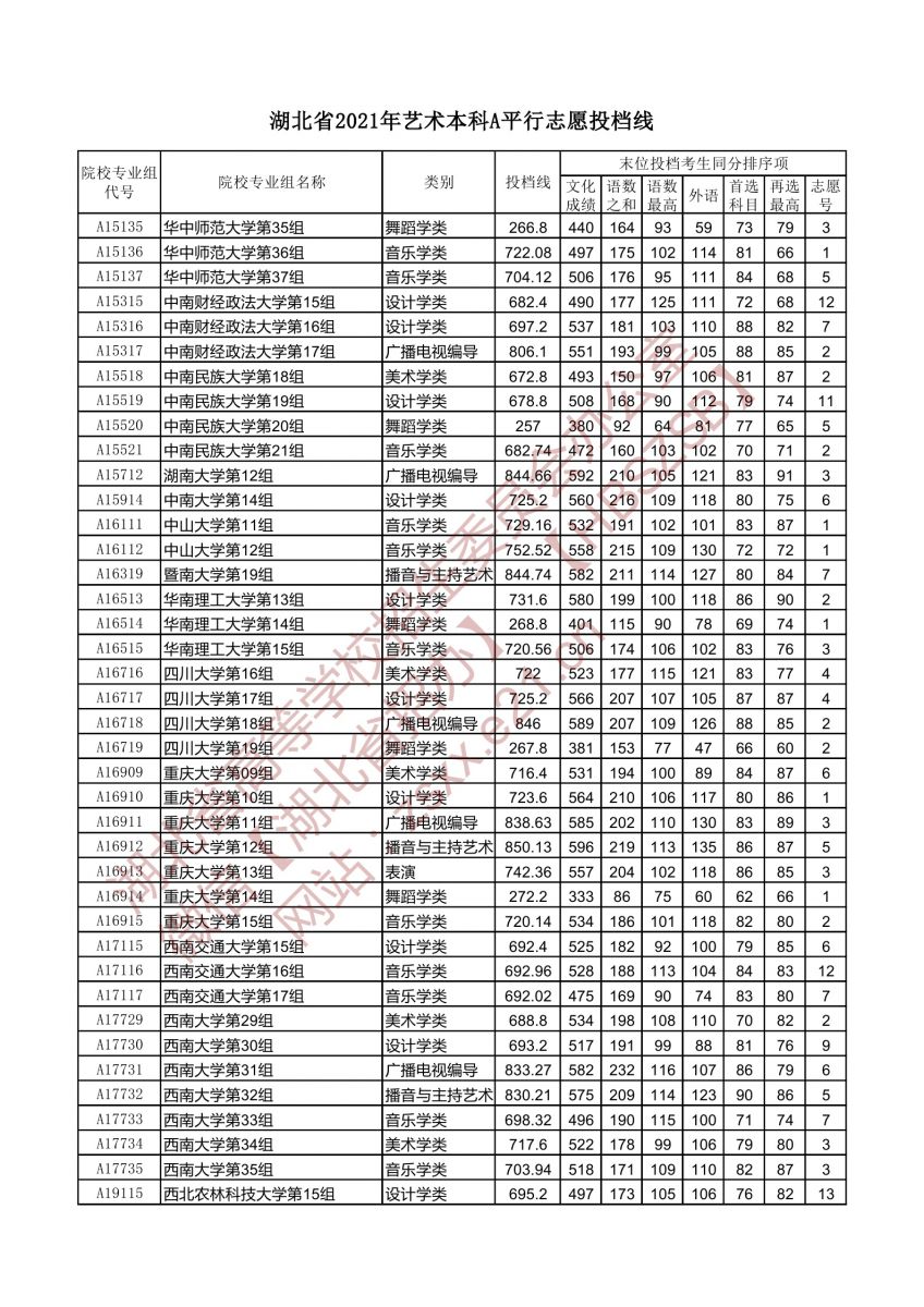 湖北省2021年藝術本科A平行志愿投檔線2.jpg
