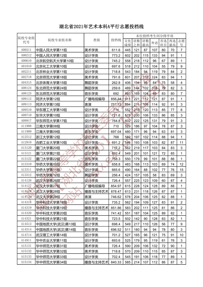 湖北省2021年藝術本科A平行志愿投檔線1.jpg