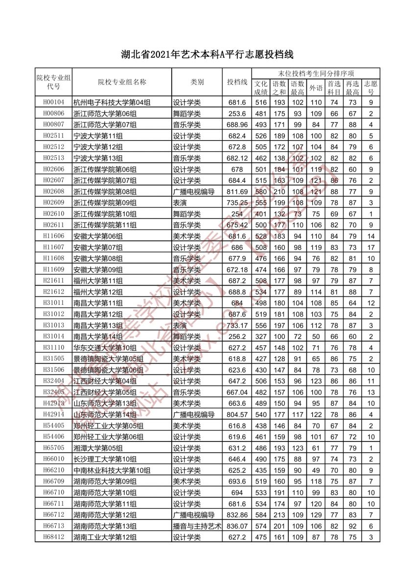 湖北省2021年藝術本科A平行志愿投檔線5.jpg