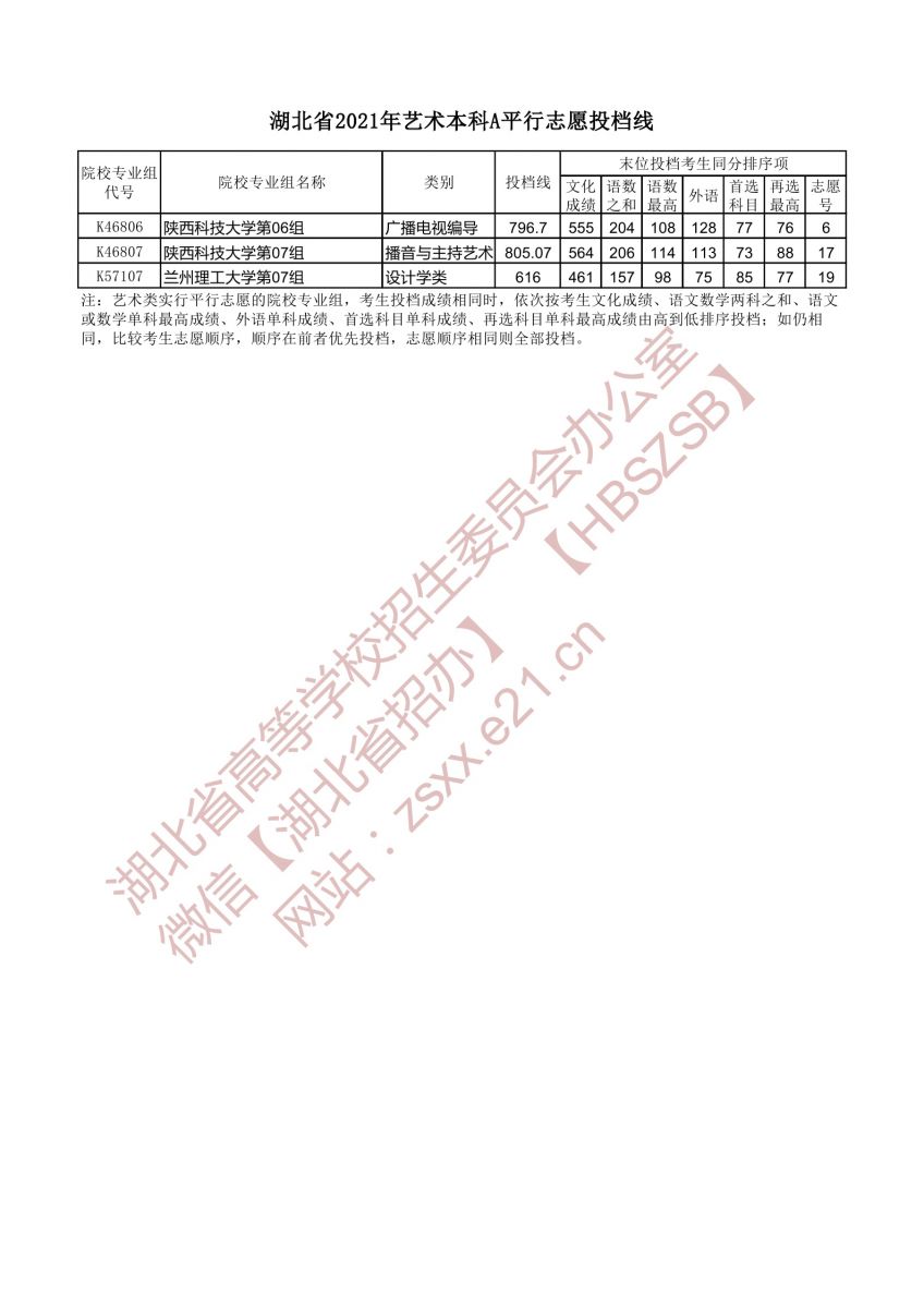 湖北省2021年藝術本科A平行志愿投檔線7.jpg