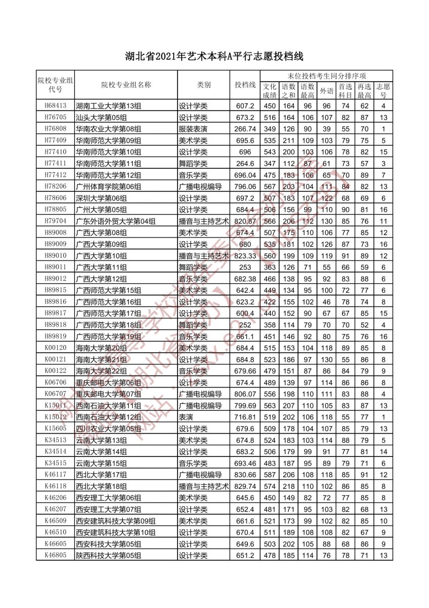 湖北省2021年藝術本科A平行志愿投檔線6.jpg