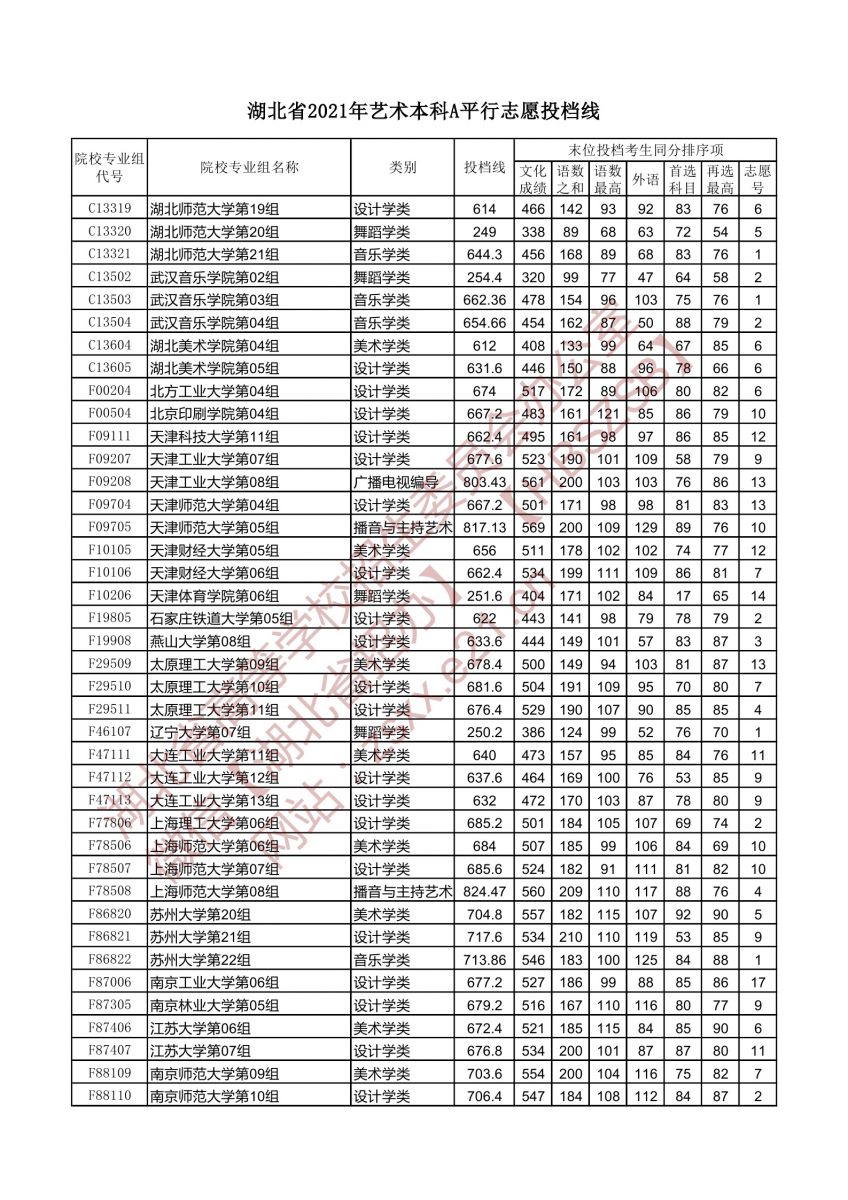 湖北省2021年藝術本科A平行志愿投檔線4.jpg