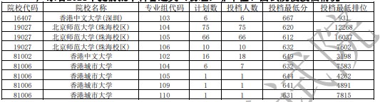 廣東高考提前批非軍檢投檔分?jǐn)?shù)線及排名