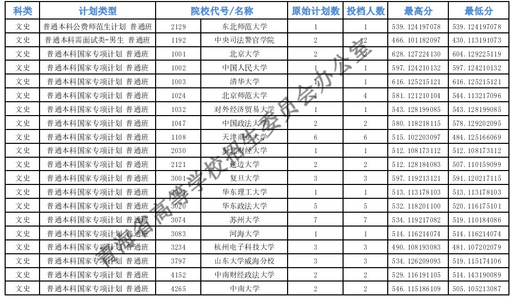 青海高考專項(xiàng)計劃E段投檔分?jǐn)?shù)線