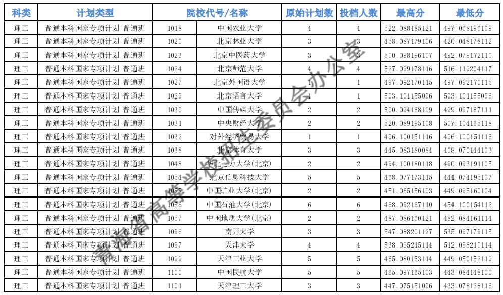 青海高考專項(xiàng)計劃E段投檔分?jǐn)?shù)線