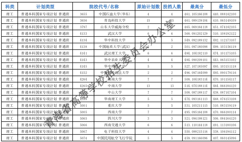 青海高考專項(xiàng)計劃E段投檔分?jǐn)?shù)線